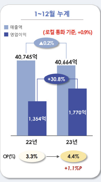 롯데웰푸드, 작년 영업익 1770억…전년比 30%↑