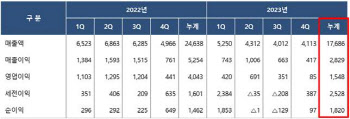 롯데정밀화학, 지난해 영업익 1548억…전년비 61.7% 감소