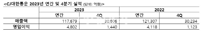 CJ대한통운, 작년 영업이익 4802억원…전년비 16.6% 증가