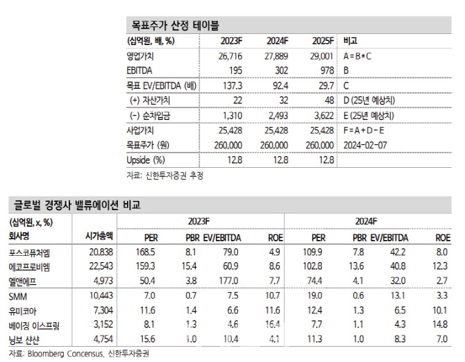 에코프로비엠, 실적 개선 모멘텀 부재 구간…목표가↓-신한