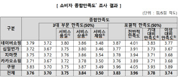 월평균 온라인쇼핑액 ‘20만원’…‘주문·배송’ 만족도 높아