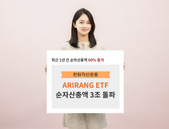 한화운용, 'ARIRANG ETF' 순자산총액 3조원 돌파