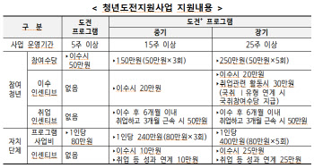 "청년도전지원사업 참여해 취업 인센티브 받으세요"