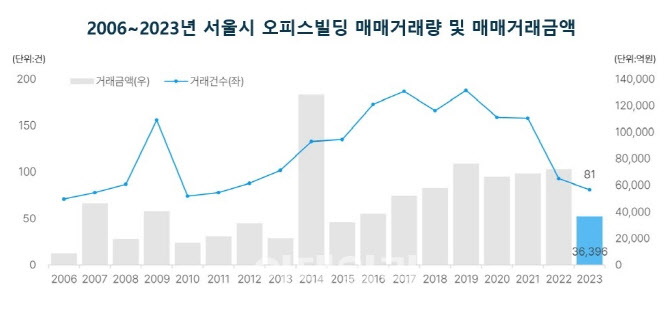 서울 오피스빌딩 매매 4년째 하락세…사무실 거래도 감소