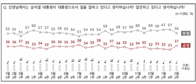 尹지지율 37%…국정운영 방향성 찬성 38%[NBS]
