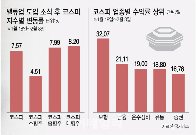 '기업 밸류업' 수혜, 대형주서 소형주로…대응 전략은?