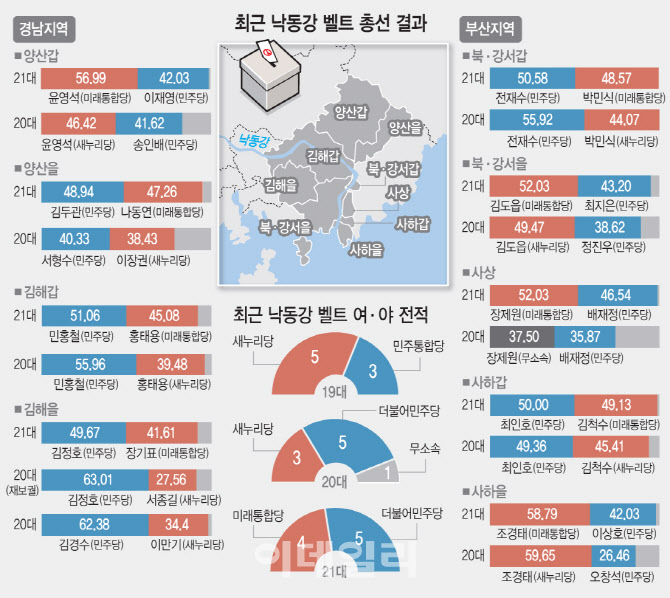 'PK 최전선' 낙동강벨트 격돌…與 중진 경륜 vs 野 현역 강점[4·10지역돋보기]