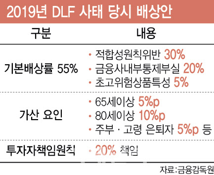 불완전판매 입증도 않고…선제배상 압박하는 당국