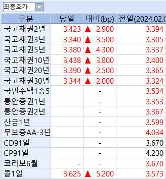 美 물가지표 경계감…국고채 금리 2~4bp 상승