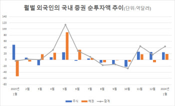 외국인, '연초 효과'에 지난 달 국내증권 자금 44억달러 유입