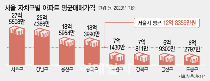 강남 1채 값이면 강북 5채…집값 초양극화
