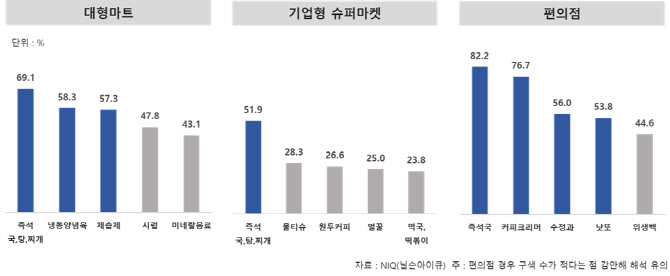 가격 낮춘 자체 브랜드가 뜬다…지난해 11.8% 성장