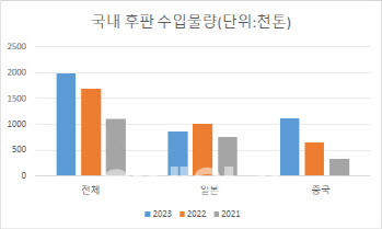 조선업 호황에 밀려드는 수입산...고심 커진 철강사