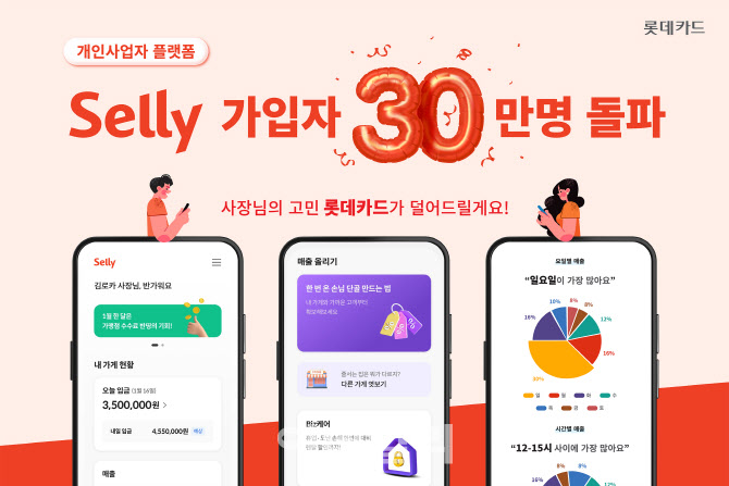 롯데카드, 개인사업자 플랫폼 ‘셀리’ 가입자 30만명 돌파