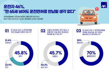 운전자 2명 중 1명 “만 65세 넘어도 면허증 반납 생각 없어”