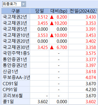 美 물가 충격…국고채 3년물·10년물 금리 10bp 넘게 급등