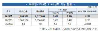 지난해 119구급차 국민 200만명이 탔다…노년층이 55%