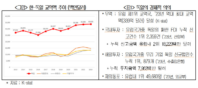 "韓, 獨과 신재생에너지·수소·첨단기술·인프라 협력해야"