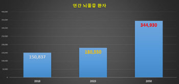 2050년 매년 35만명 '이 병' 걸린다는데…대책은?