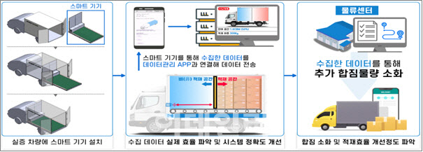 인천·서산·부산 등 디지털 물류실증사업 대상지 선정