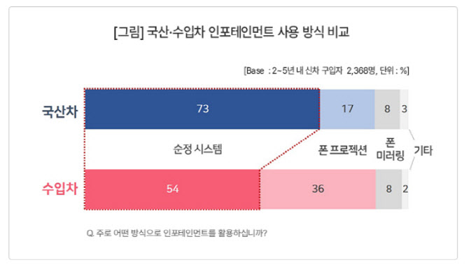 "내비 불편"…수입차 보유자 절반은 순정 인포테인먼트 안 쓴다