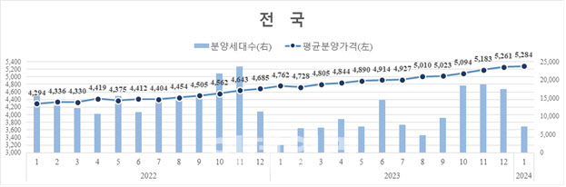 "무섭게 오른다" 서울 평균 분양가 평당 3700만원대