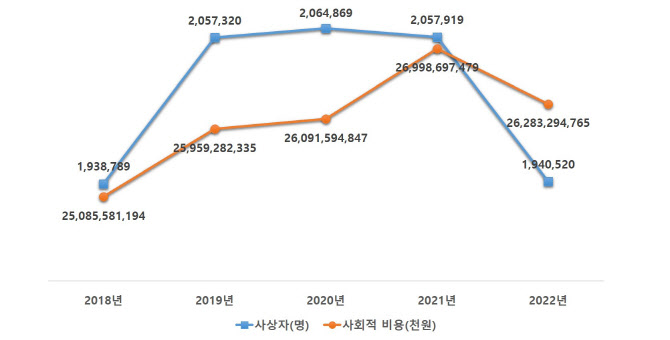 교통사고로 발생한 사회적 비용 연간 26조원…16초마다 1명 사상