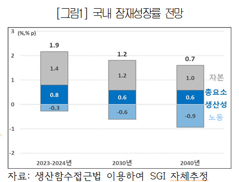 "2040년 韓잠재성장률 0.7%…여성·해외 연구인력 확대 필요"