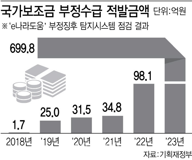 작년 700억 '부정수급'으로 새나갔다…국가보조금 부정수급 역대 최대