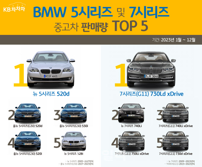 1년간 가장 많이 팔린 BMW5·7 시리즈 중고차는 ‘이 모델’