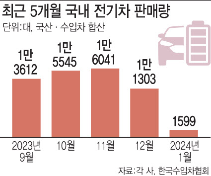 정부 전기차 보조금 늑장 결정에…속타는 소비자·車업계