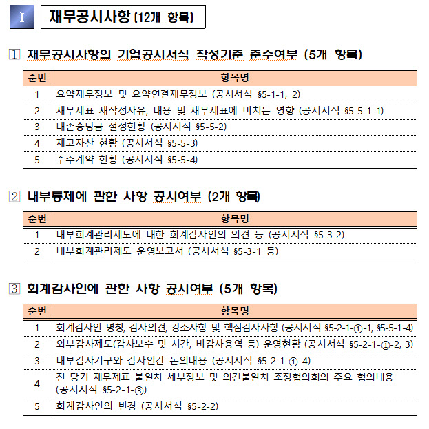 "사업보고서 제대로 써야"…금감원, 중점 점검 추진