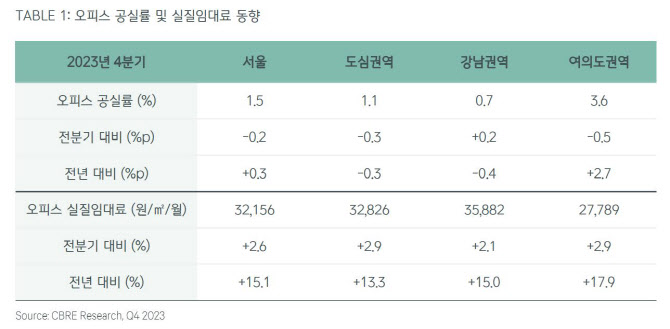 CBRE 코리아 "작년 서울 오피스 임대료 사상 최대 상승률 기록"
