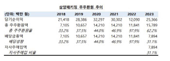 삼양패키징 주주정책 이끌어낸 브이아이피운용…"변화 환영"