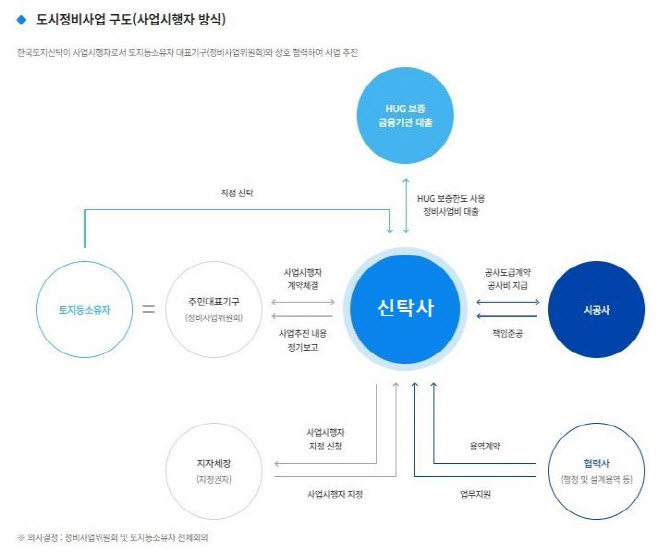 자산·부채 잡히는 기금대출…"사업시행자 신탁방식 회계 개선해야"