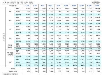 LG전자, 상반기 계절적 회복 초점 맞춘 트레이딩 전략 유효-현대차