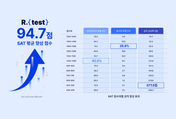 'SAT 학습 플랫폼' 알테스트 "이용자 평균 94.7점 향상"