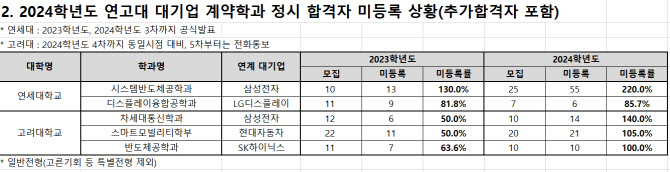 삼성·SK·LG 보다 의대…이공계생들, 연고대 외면했다