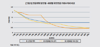 “국민연금, 완전적립식 '신연금' 도입해야...보험료율 9→15.5%”