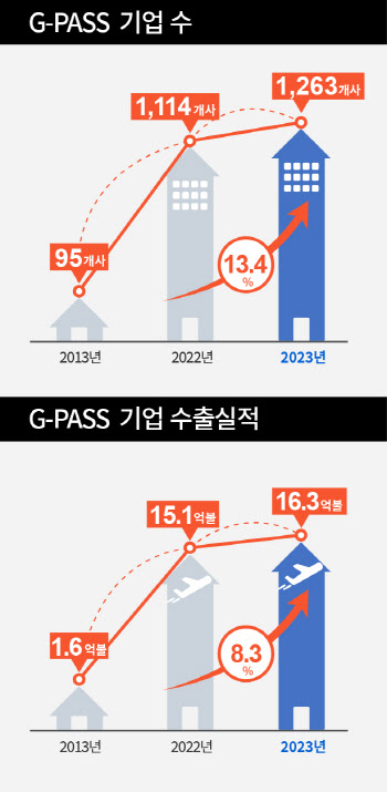 작년 G-PASS기업 수출 역대 최고치 경신…16.3억불 기록