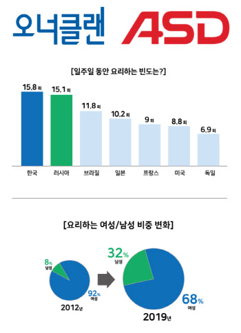 주방용품 전문 기업 ASD, 한국 시장 진출… 도소매 전문 오너클랜과 MOU