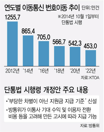 번호이동 많아지나…단통법 시행령 개정 시도에 '이용자 차별' 비판도