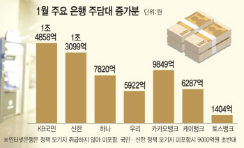 카뱅 주담대 한달새 '1조 쑥'…정책 모기지 제외시 증가분 1위