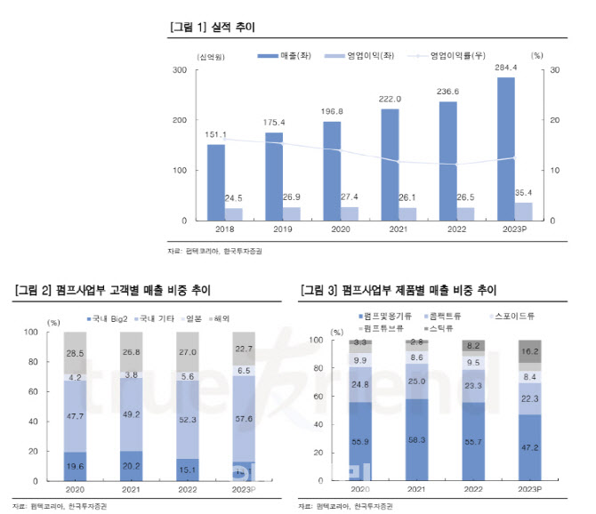 펌텍코리아, 우호적인 수주 환경에 수혜 확대 기대-한투