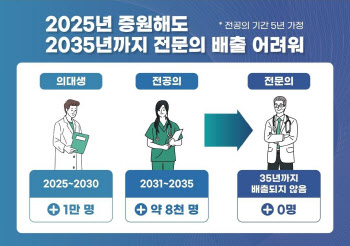 의사도 고령화…10년 후 은퇴 의사 3만2000명