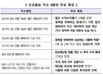 거래소, '반도체 레버리지' 등 신규 지수 9종 발표