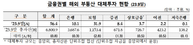 "해외부동산 투자액 56조…금융권 총자산의 0.8%"