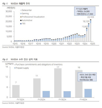 "엔비디아로 AI 수요 확인…국내 수혜 반도체 기업 주목"