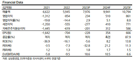 삼성중공업, 현금 흐름 개선 확보…수주 증가에 실적도 성장-DS