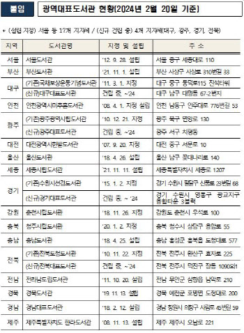 17개 시도 광역대표도서관장 총출동…문체부, 중장기계획 수립 논의